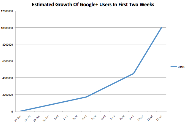 google 10m chart توقعات : 10 مليون مستخدم حتى الأن لقوقل بلس