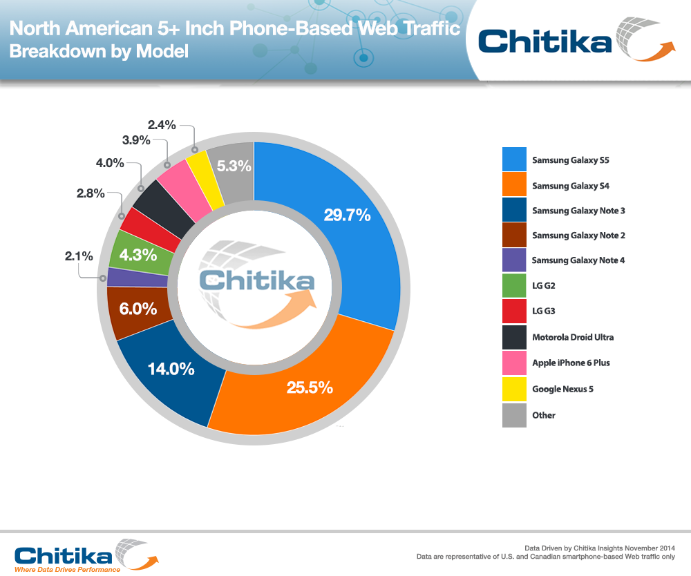 PhabletTrafficbyModel-ChitikaInsights