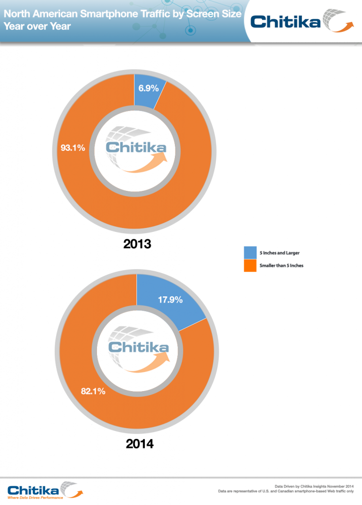 Smartphone_Traffic_by_Screen_Size_2013-2014-ChitikaInsights