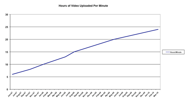 hours.uplaoded.per.minute