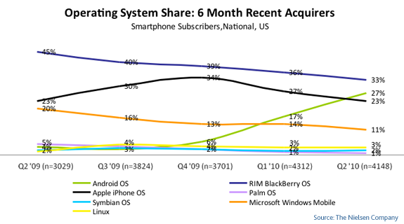 mobile-OS-share-recent-2010