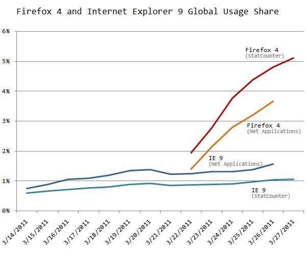 firefox-4-five-percent