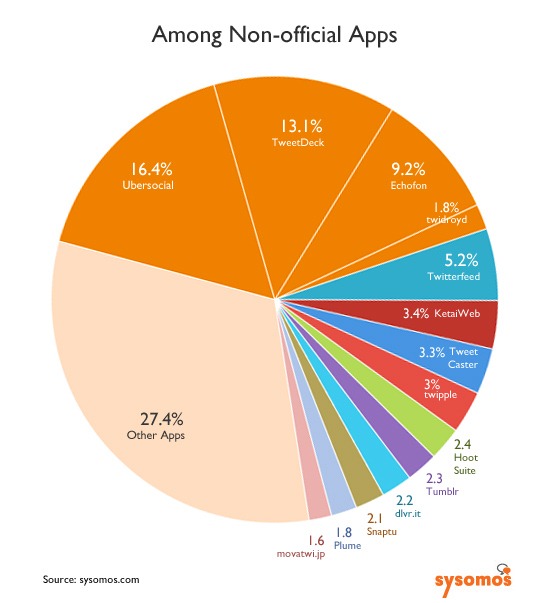 twitter-client-usage-v2b4