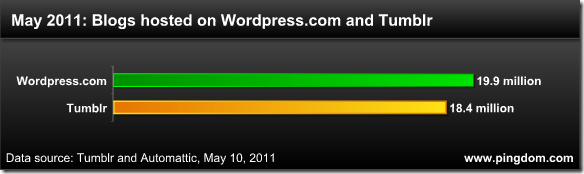 110510-wordpress-com-and-tumblr-may-2010