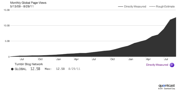 110902-tumblr-page-views