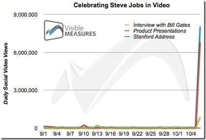 Celebrating Steve Jobs in Video Visible Measures