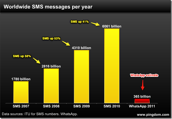 111108-sms-growth