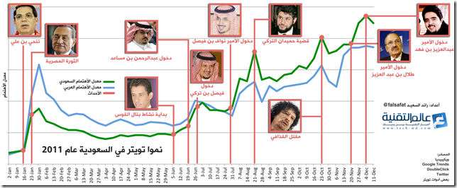 Twitter-In-Saudi-2011