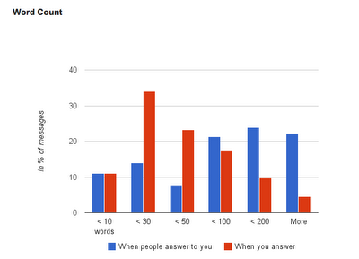 Gmail-Meter-Word-Count