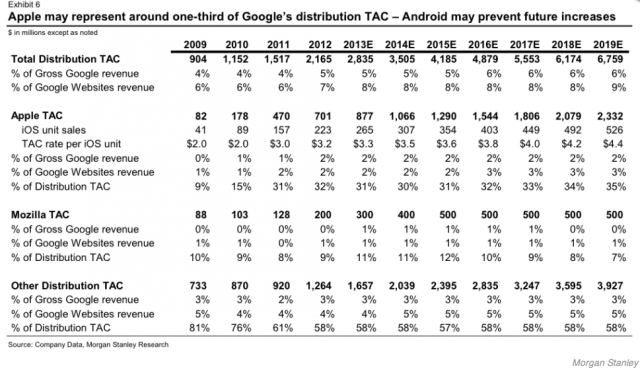 Google To Pay Apple $1 Billion Next Year To Be Default Search Engine On iOS