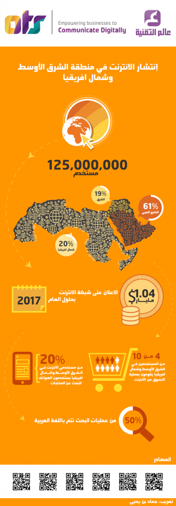 انتشار الانترنت في منطقة الشرق الاوسط وشمال افريقيا