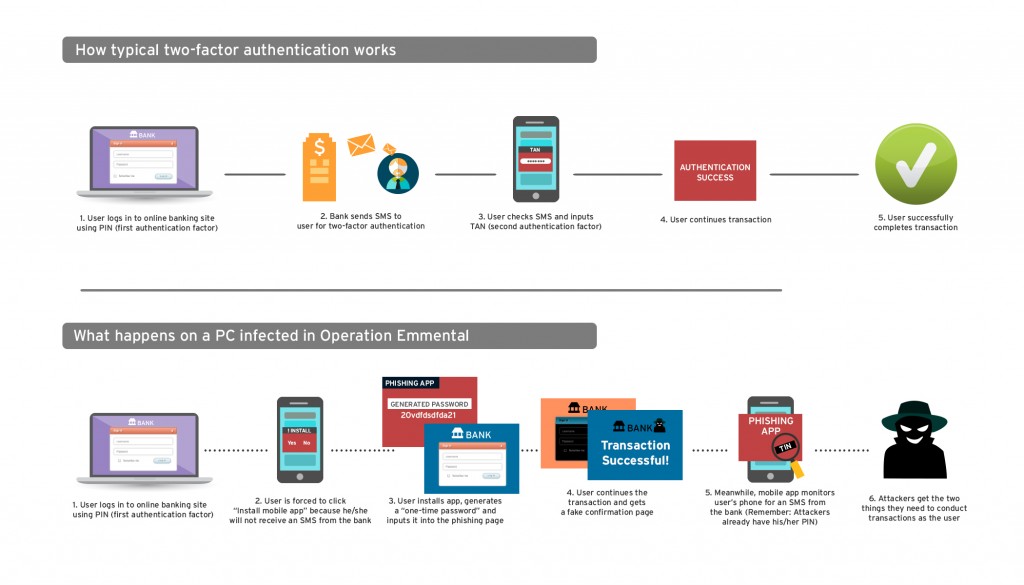 Trend Micro - Two-Factor Authentication