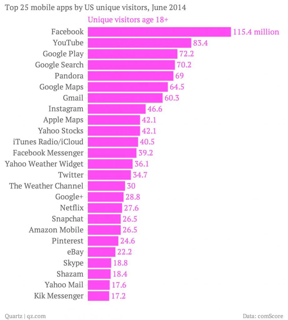 top-25-mobile-apps-by-us-unique-visitors-june-2014-unique-visitors-age-18-_chartbuilder