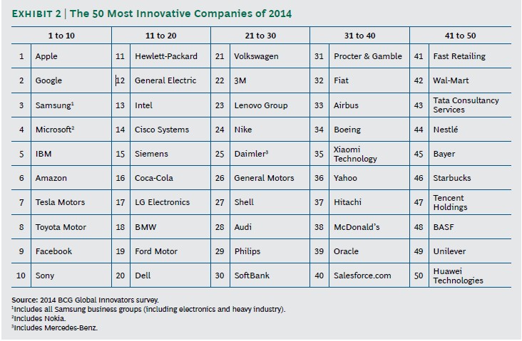 50-most-innovating