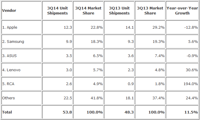 tablets-sales-IDC