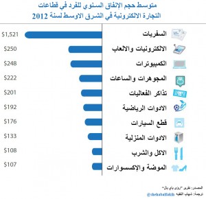 متوسط إنفاق الفرد في التجارة الالكترونية