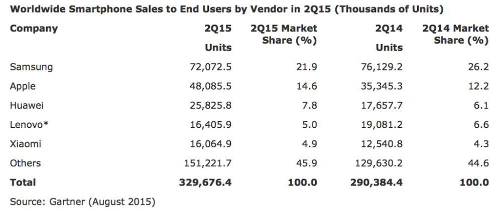 gartner-smarphone-sales