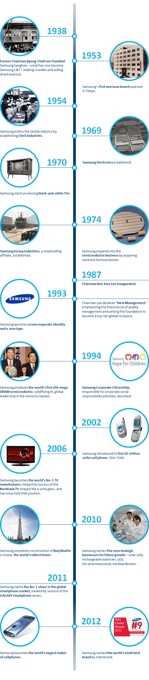 samsung-75years-infographic