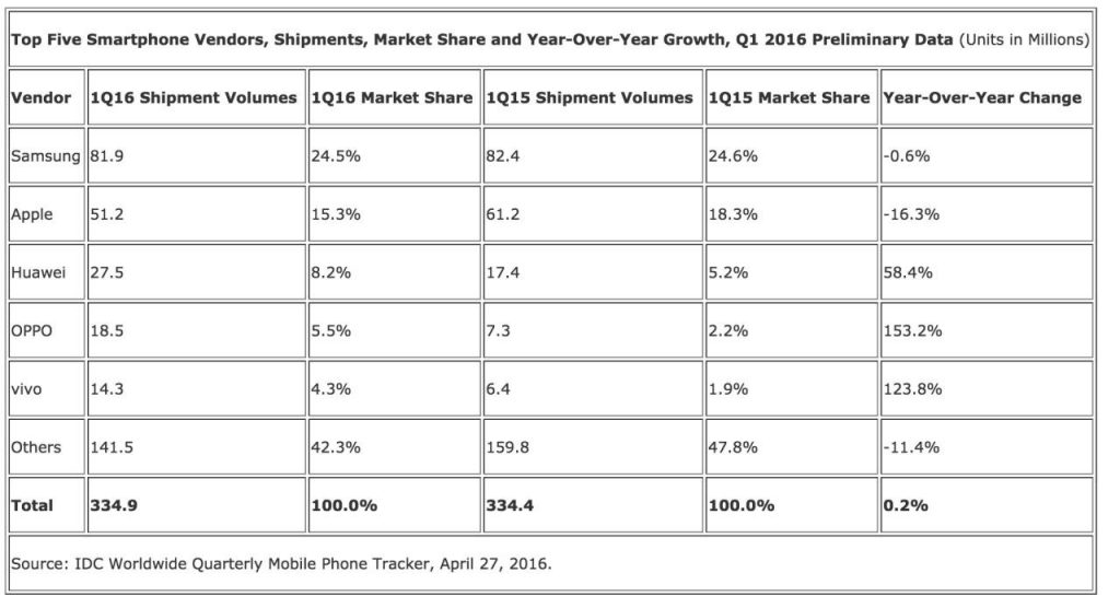 SmartPhone-Marketshare-q1-2016