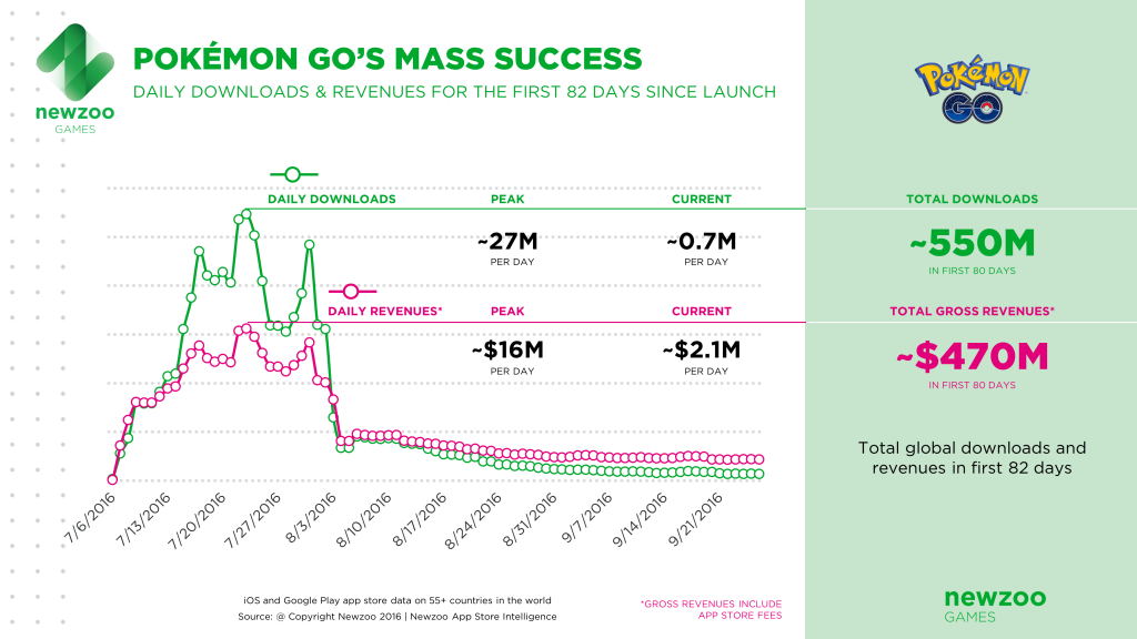 newzoo_pokemon_go_daily_downloads_revenues2