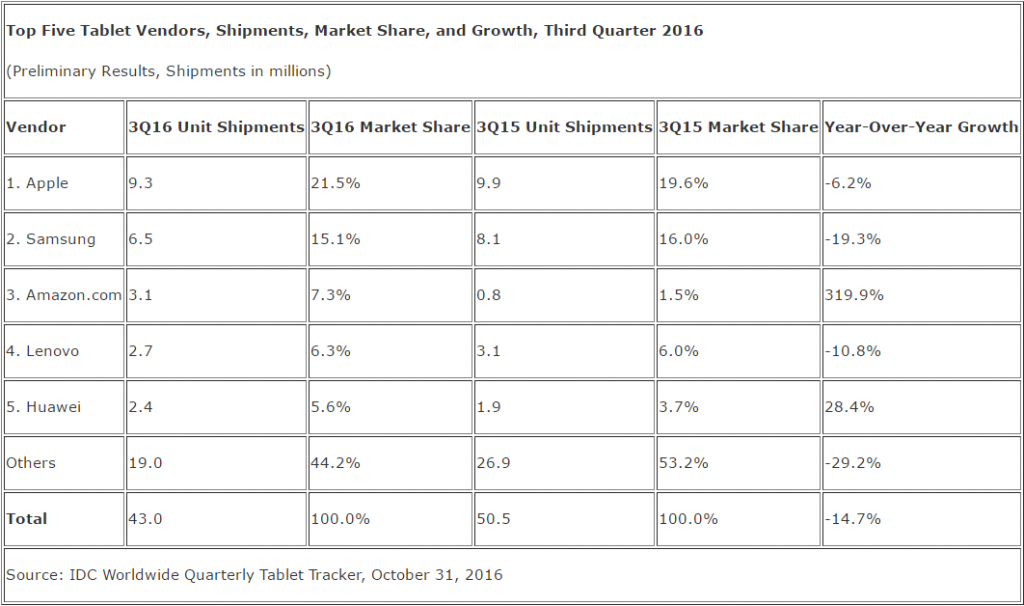 idc_tablets_q3_2016