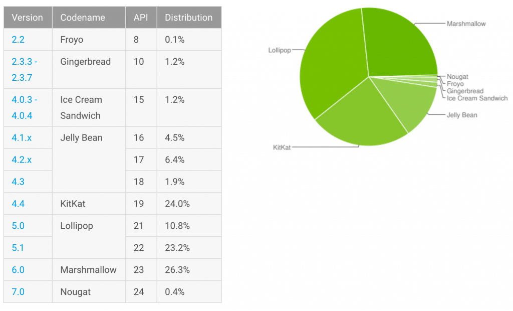 android-adoption-120516-google