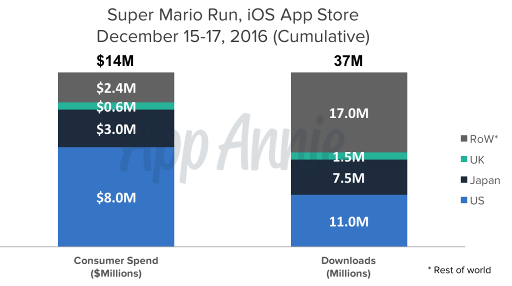 Super Mario Run Generates $14M in First Three Days