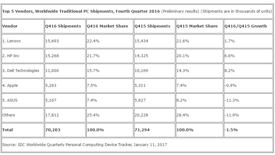 Global PC shipments fell 3.7% in Q4 2016, fifth consecutive year of decline