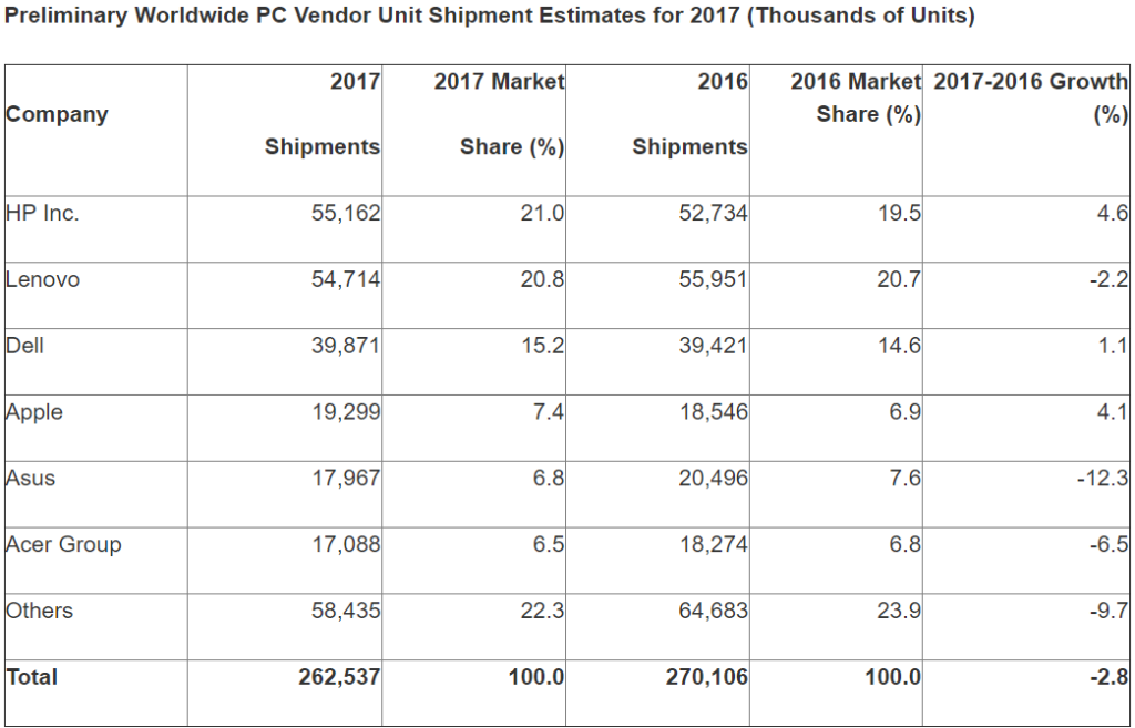 HP shipped the most PCs in 2017