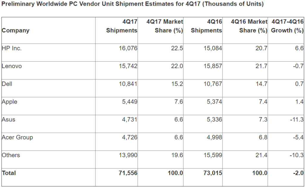 HP shipped the most PCs in 2017