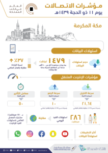 حجم استهلاك البيانات يصل 1479 تيرابايت في مكة المكرمة في 11 من ذي الحجة