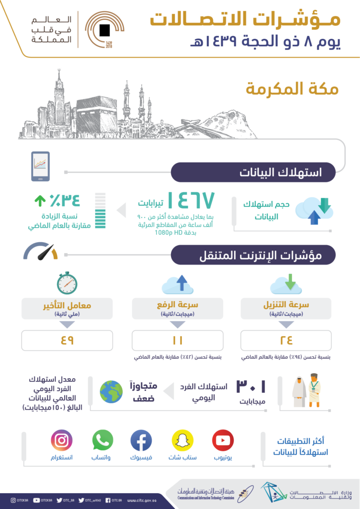 24 مليون مكالمة ناجحة محليًا ودوليًا في مكة المكرمة في الثامن من ذو الحجة