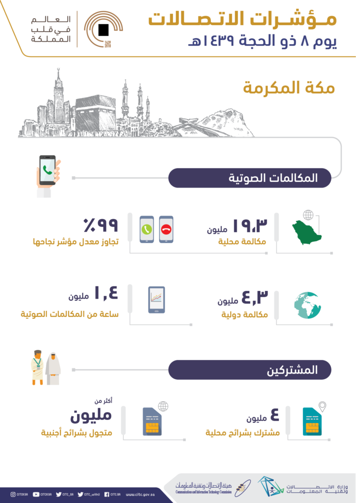 24 مليون مكالمة ناجحة محليًا ودوليًا في مكة المكرمة في الثامن من ذو الحجة