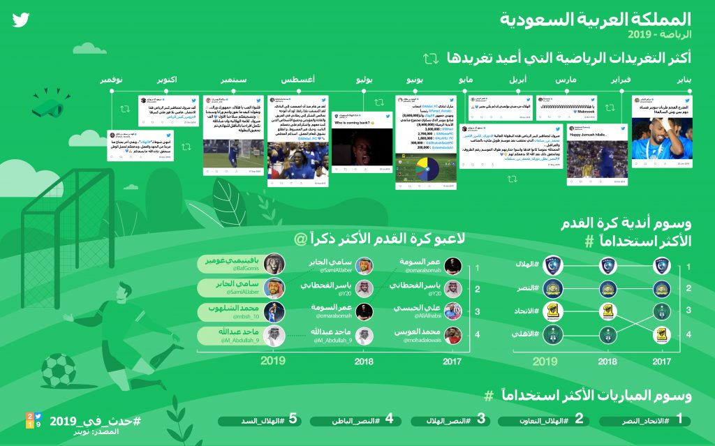 تويتر في السعودية تسلط الضوء على أبرز أحداث الرياضة في 2019