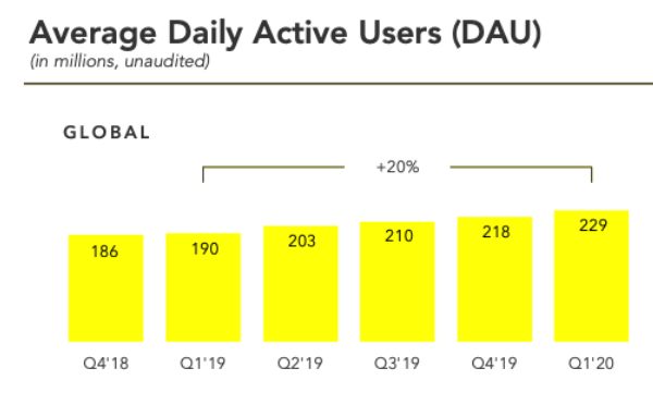 سناب شات يضيف 11 مليون مستخدم جديد في الربع الأول من 2020
