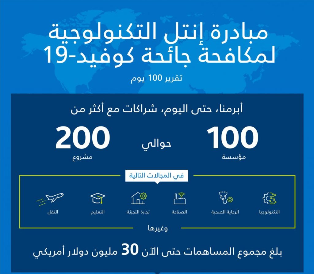 مبادرة إنتل التكنولوجية لمكافحة كوفيد-19 تضيف شراكات مع أكثر من 100 شركة لإطلاق 200 مشروع