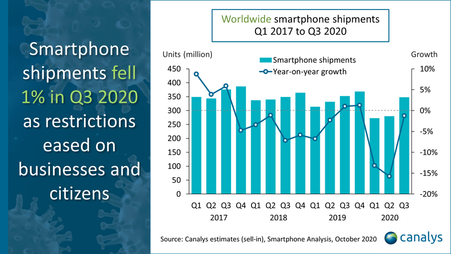 IPhone 11 Sits Top 10 Best-Selling Phones In The World, And Samsung And Shami Are Taking Over