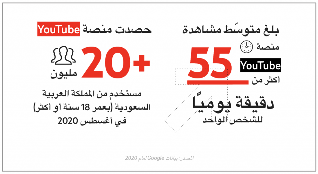 دراسة من يوتيوب تبيّن أن السعوديين يفضلون مشاهدة المحتوى المحلي - المملكة العربية السعودية