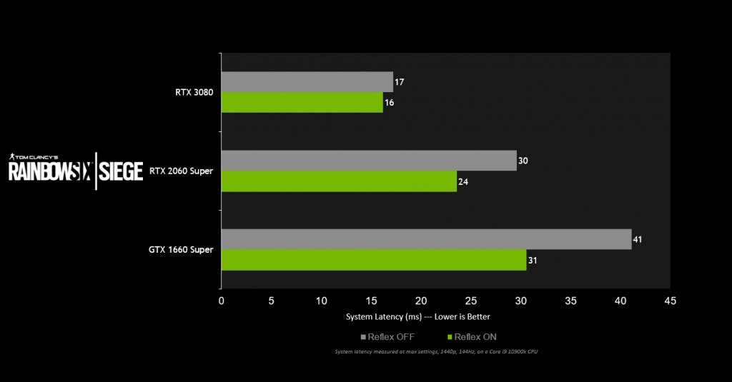 تقنية NVIDIA Reflex مع لعبة Rainbow Six Siege